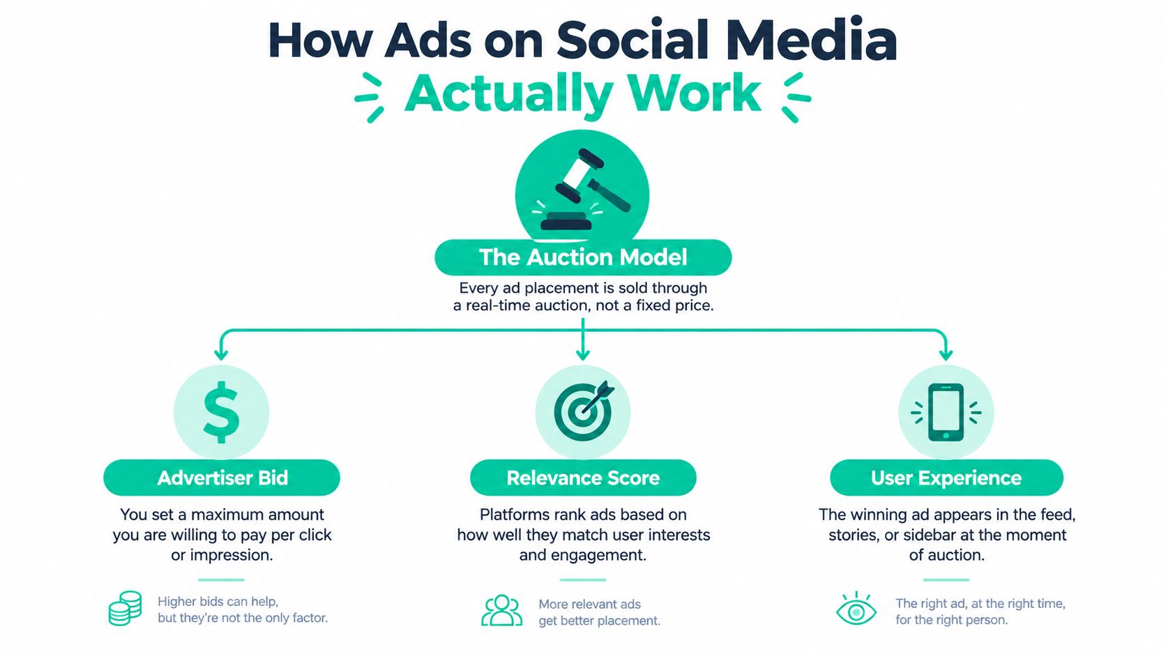 A diagram explaining how social media ads work using an auction model with three key factors.