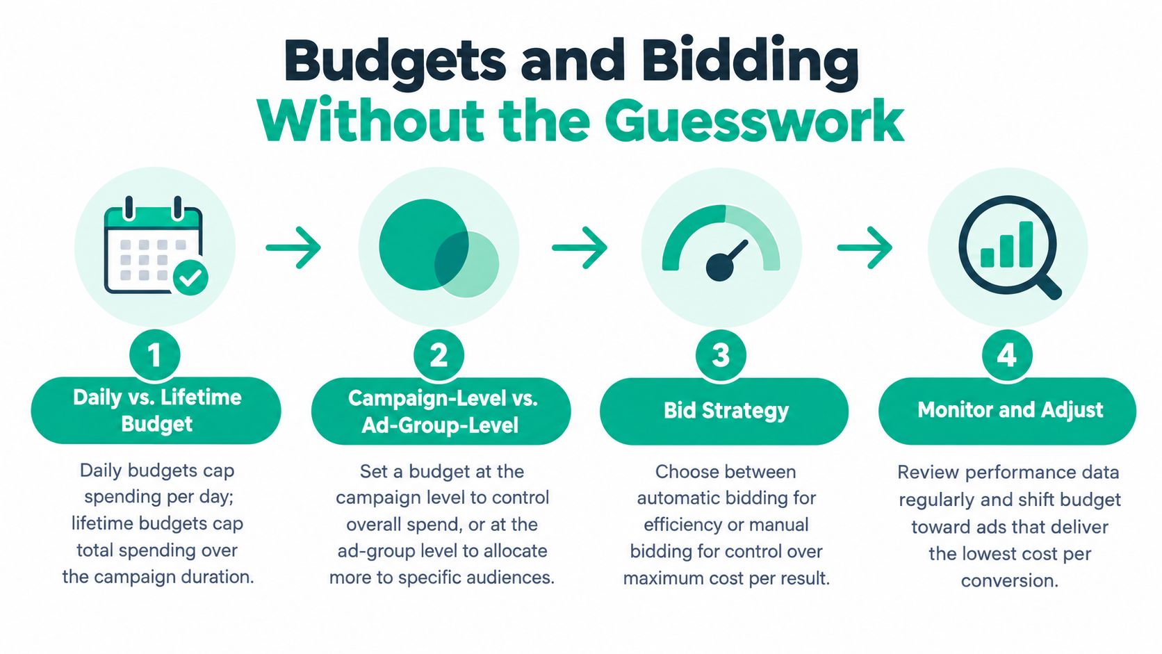 A four-step infographic explaining how to manage budgets and bidding strategies for online advertising campaigns effectively.