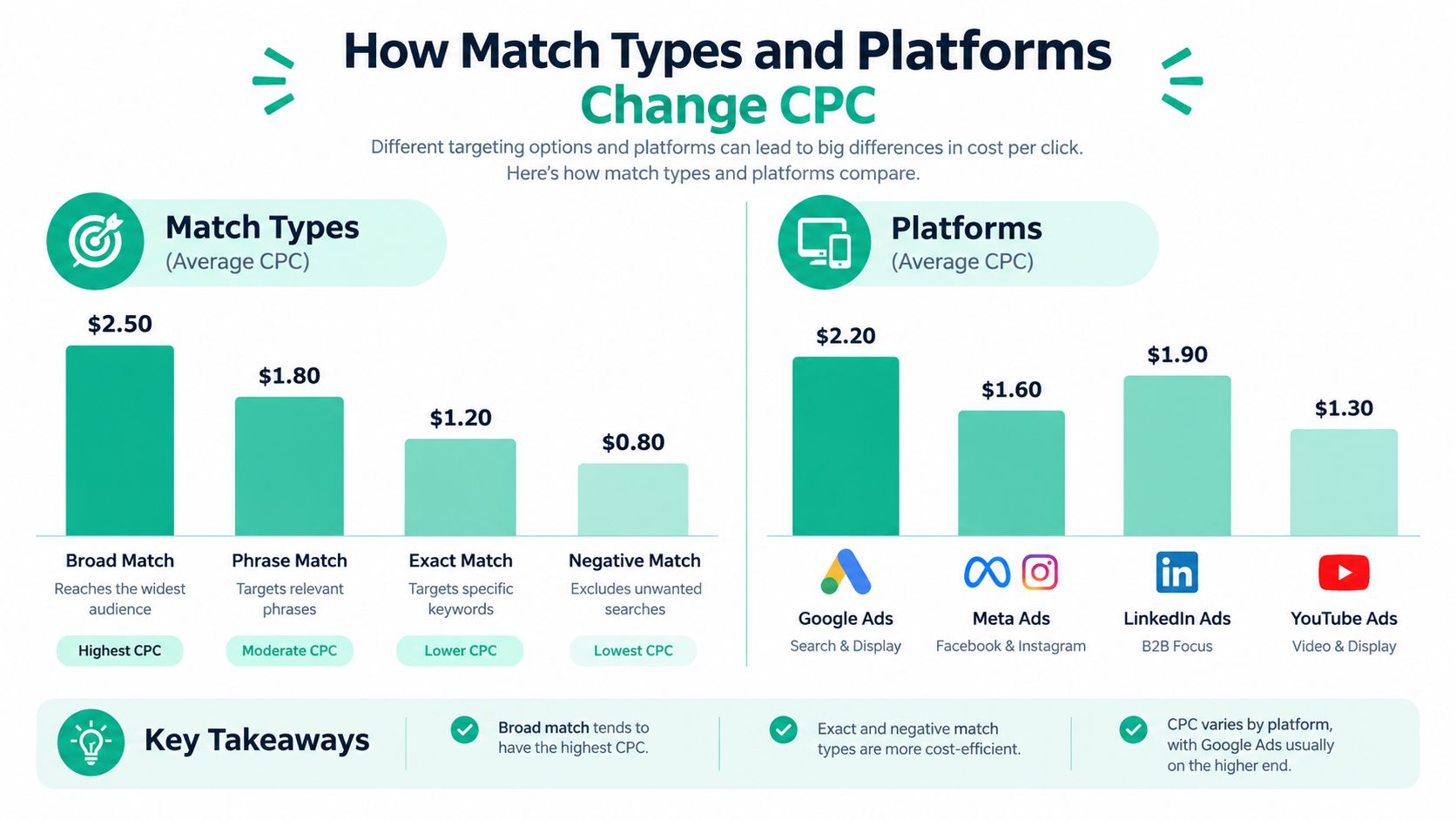 A chart comparing average cost per click across different search match types and advertising platforms.