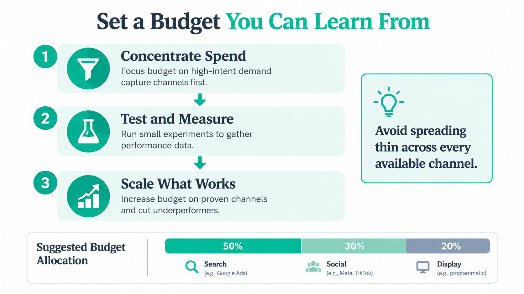 A three-step infographic showing how to effectively allocate and optimize an online advertising budget.