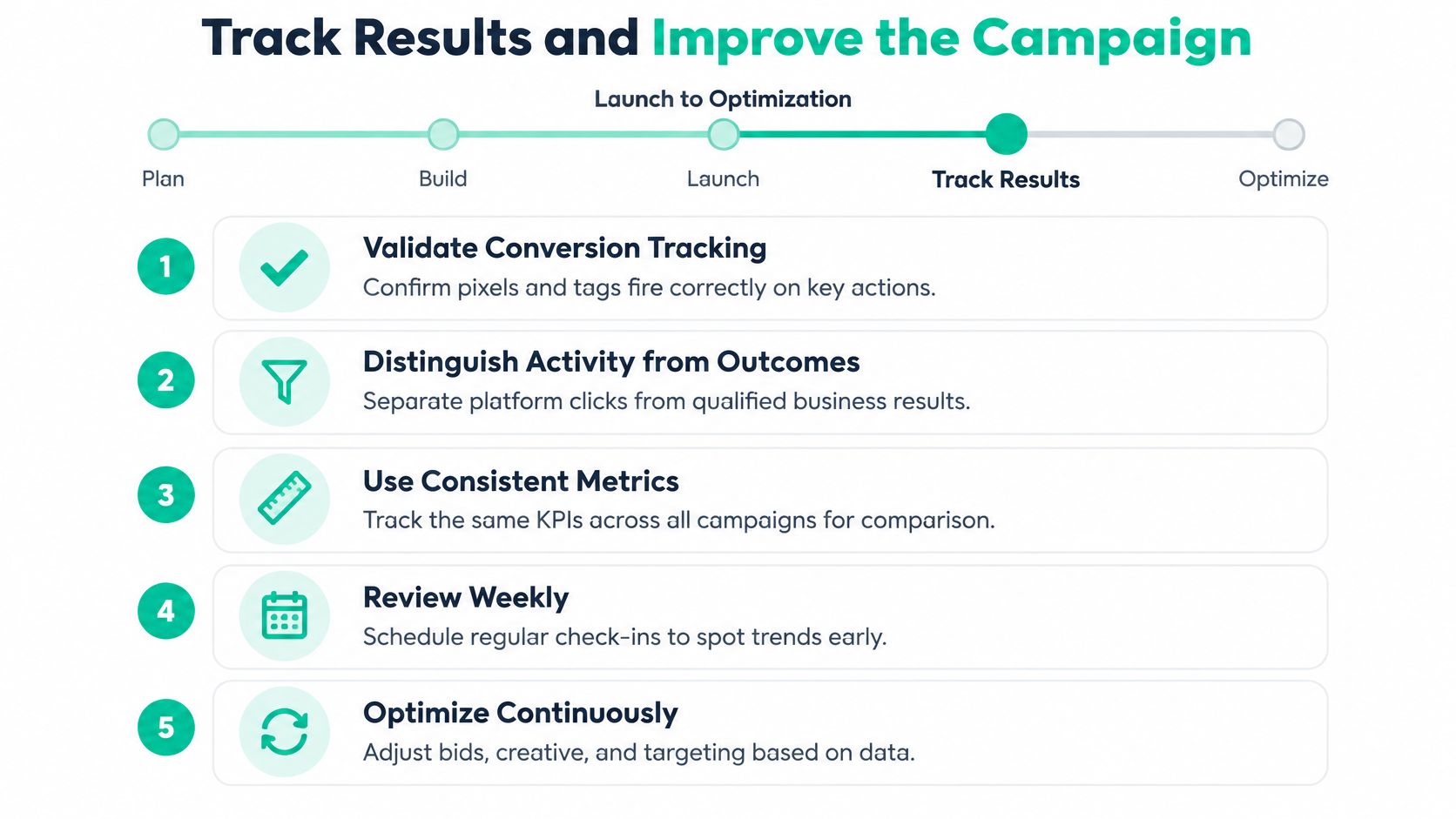 An infographic detailing five essential steps for tracking and optimizing online advertising campaigns from launch to performance.