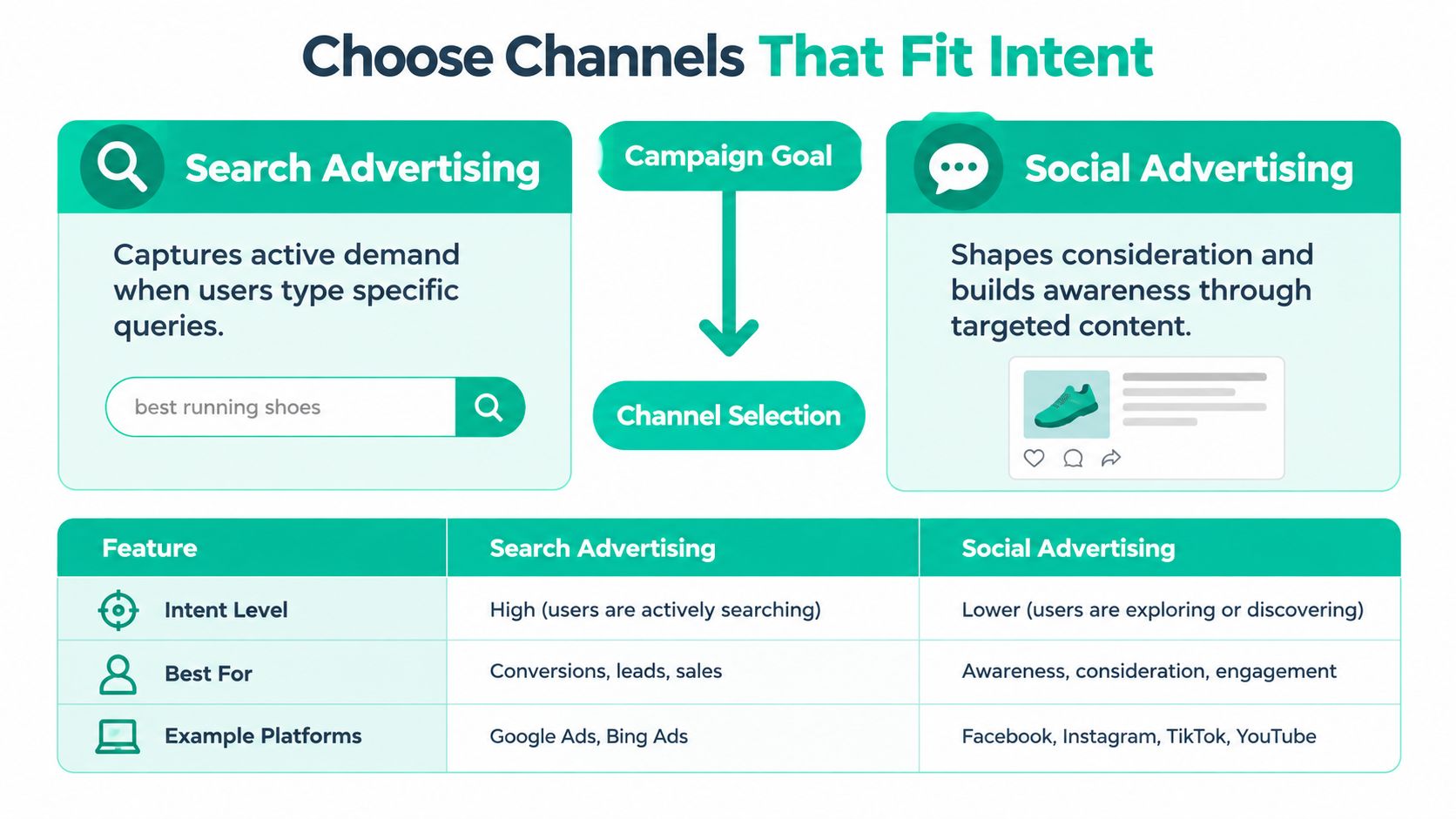 A comparison chart showing when to use search advertising versus social advertising based on user intent.