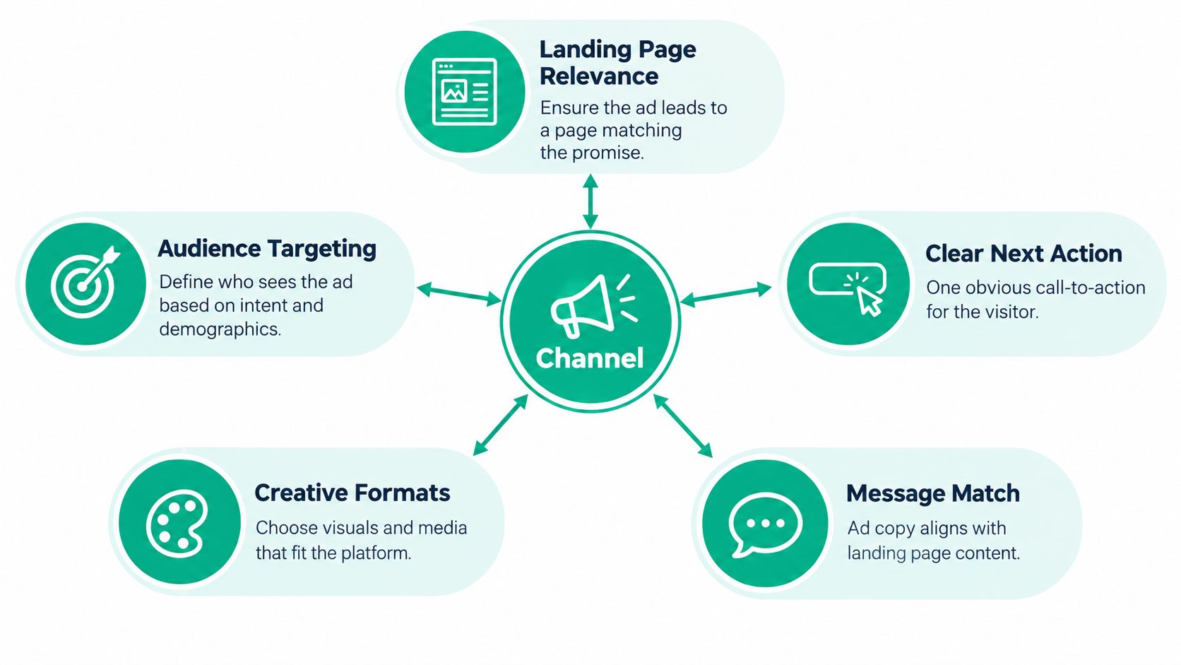 A diagram illustrating five essential components for successful online advertising campaigns centered around the core marketing channel.