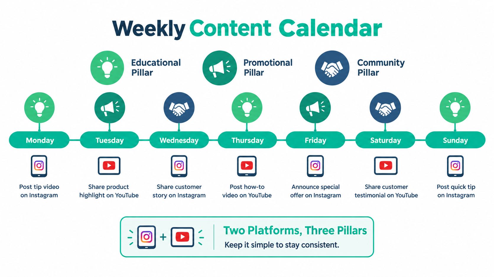 A weekly social media content calendar outlining a consistent schedule across Instagram and YouTube platforms.