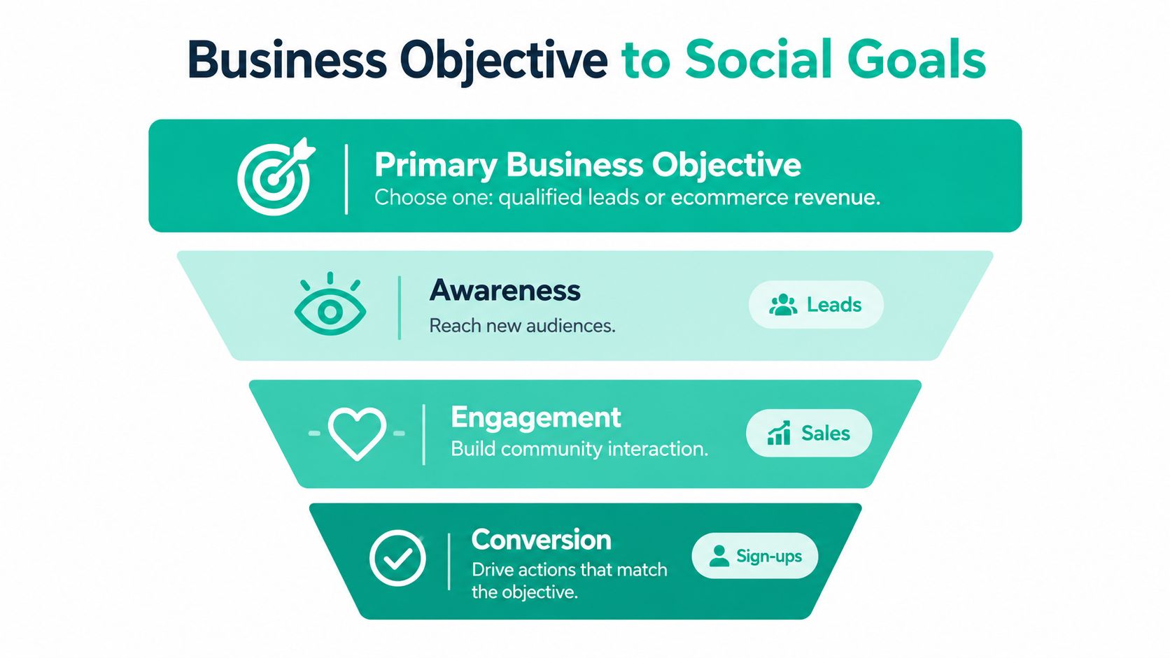 A funnel diagram illustrating the steps from defining business objectives to achieving social media marketing goals.