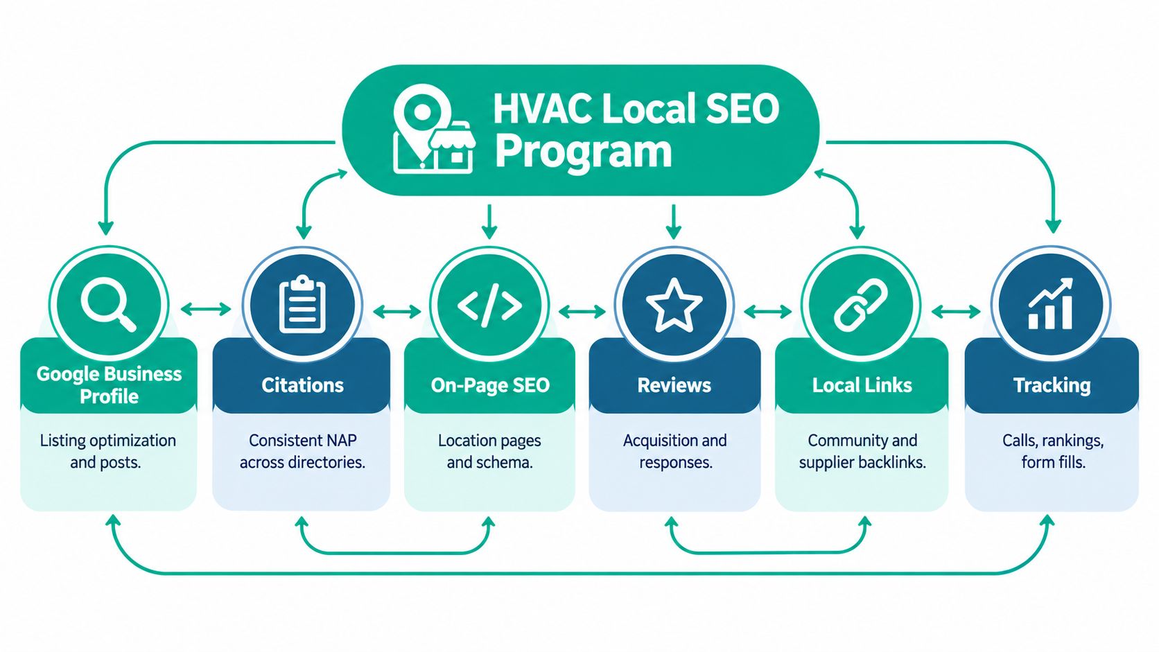 A diagram outlining the HVAC local SEO program, illustrating key strategies like Google Business Profile and tracking.