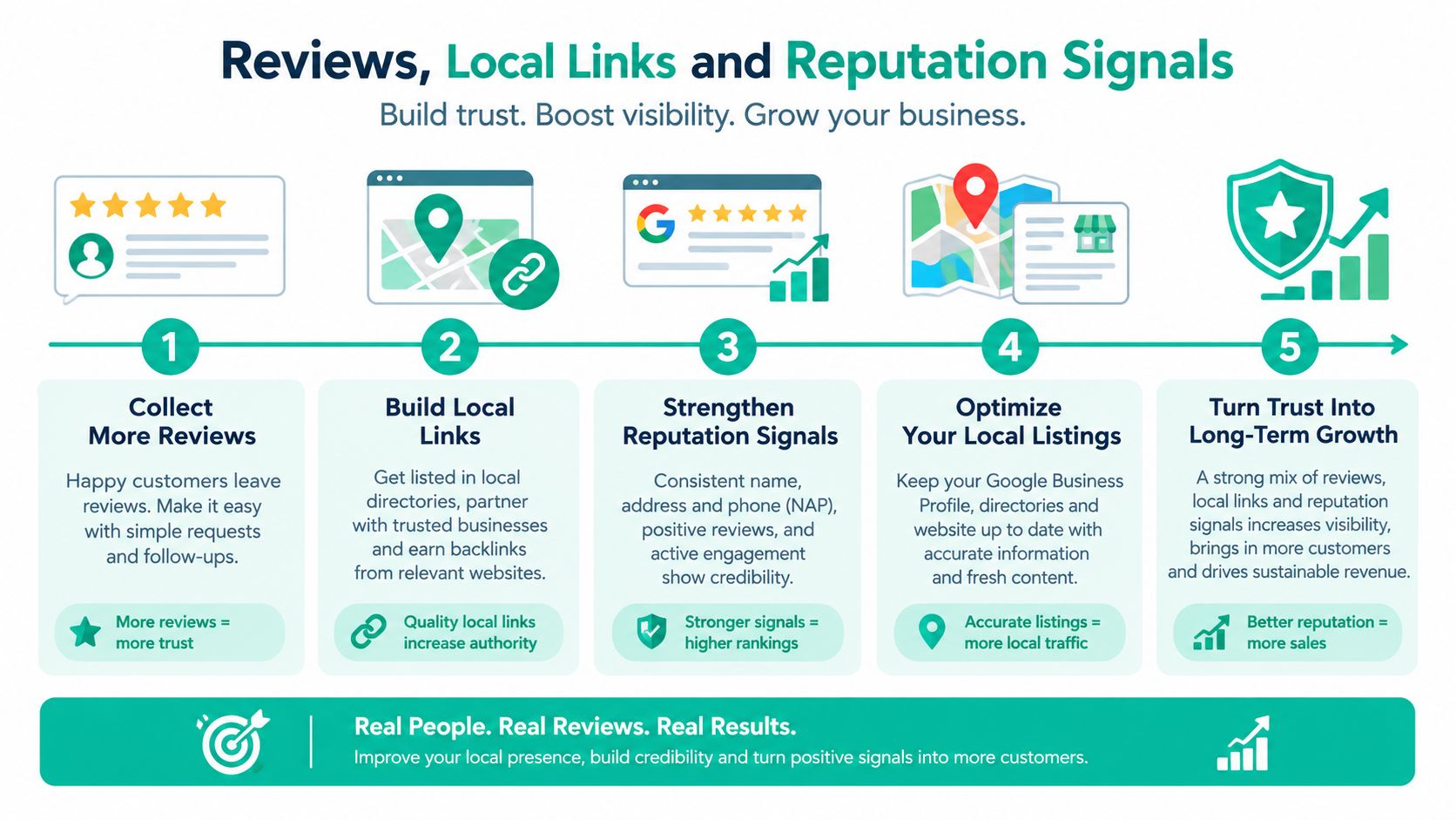 A five-step infographic showing how to build business trust and visibility through local SEO strategies.