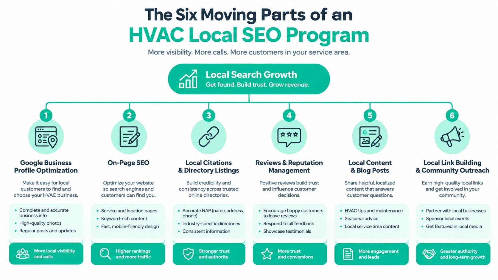 A diagram illustrating the six essential steps for building a successful HVAC local SEO marketing program.