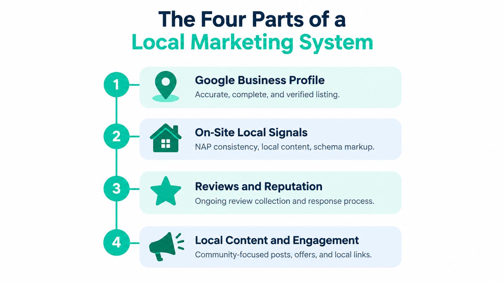 A diagram illustrating the four key components of a successful local online business marketing system.