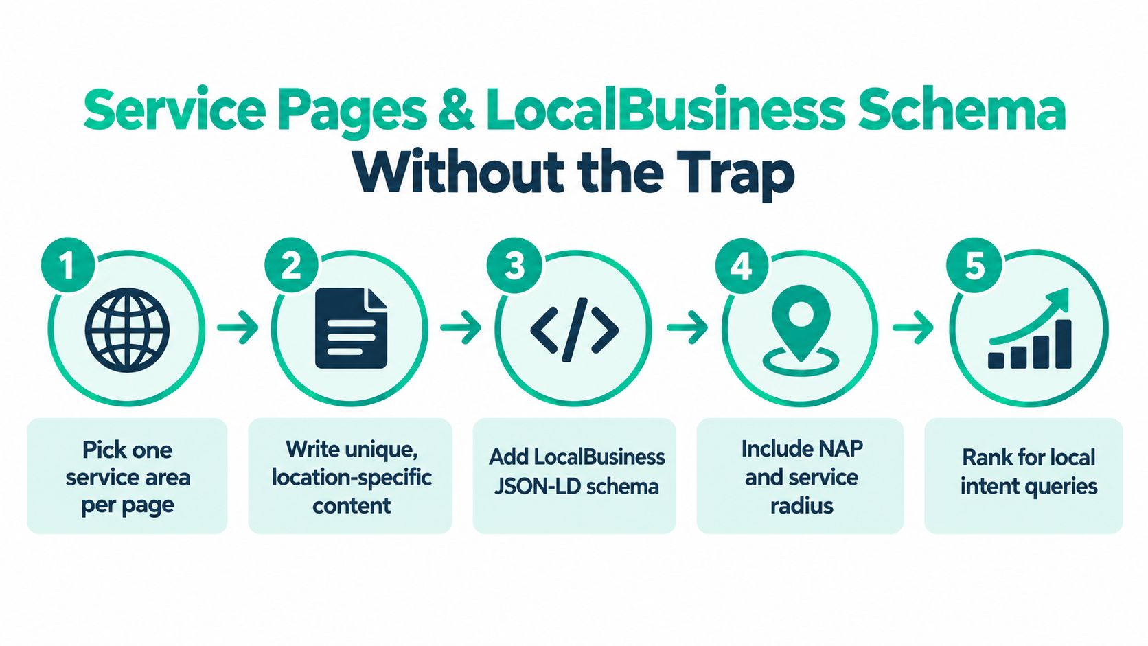 A five-step infographic illustrating a strategy for creating service pages and using LocalBusiness schema for local SEO.