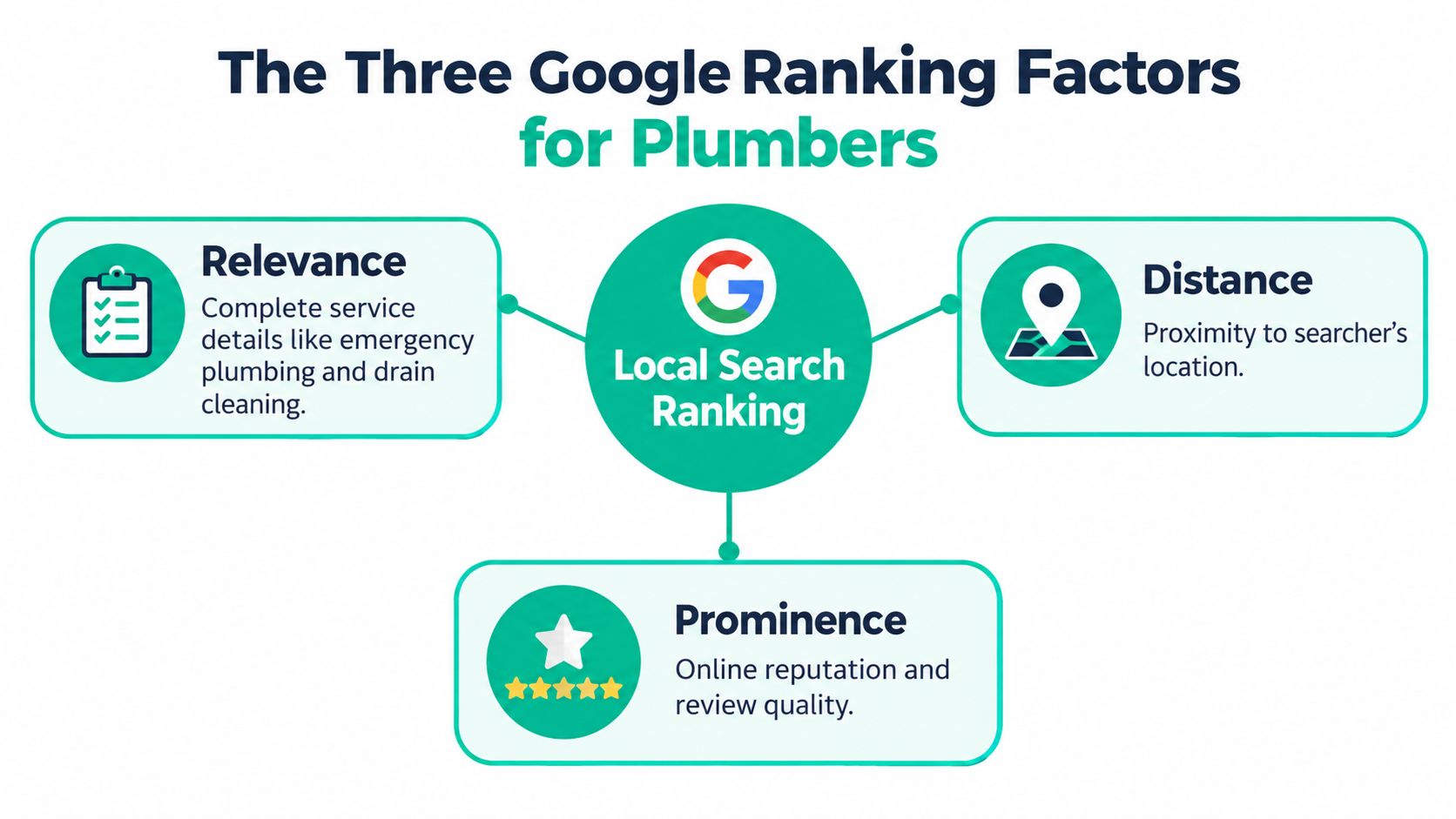 An infographic showing three core Google local search ranking factors for plumbers: relevance, distance, and prominence.