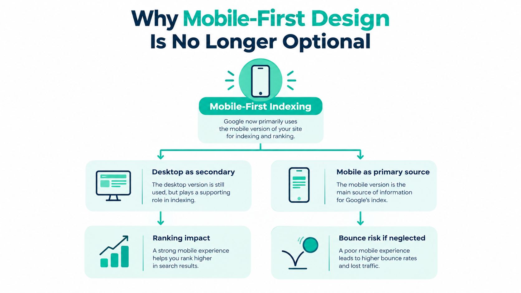 A flowchart explaining why mobile-first design is essential for SEO indexing and ranking in search results.