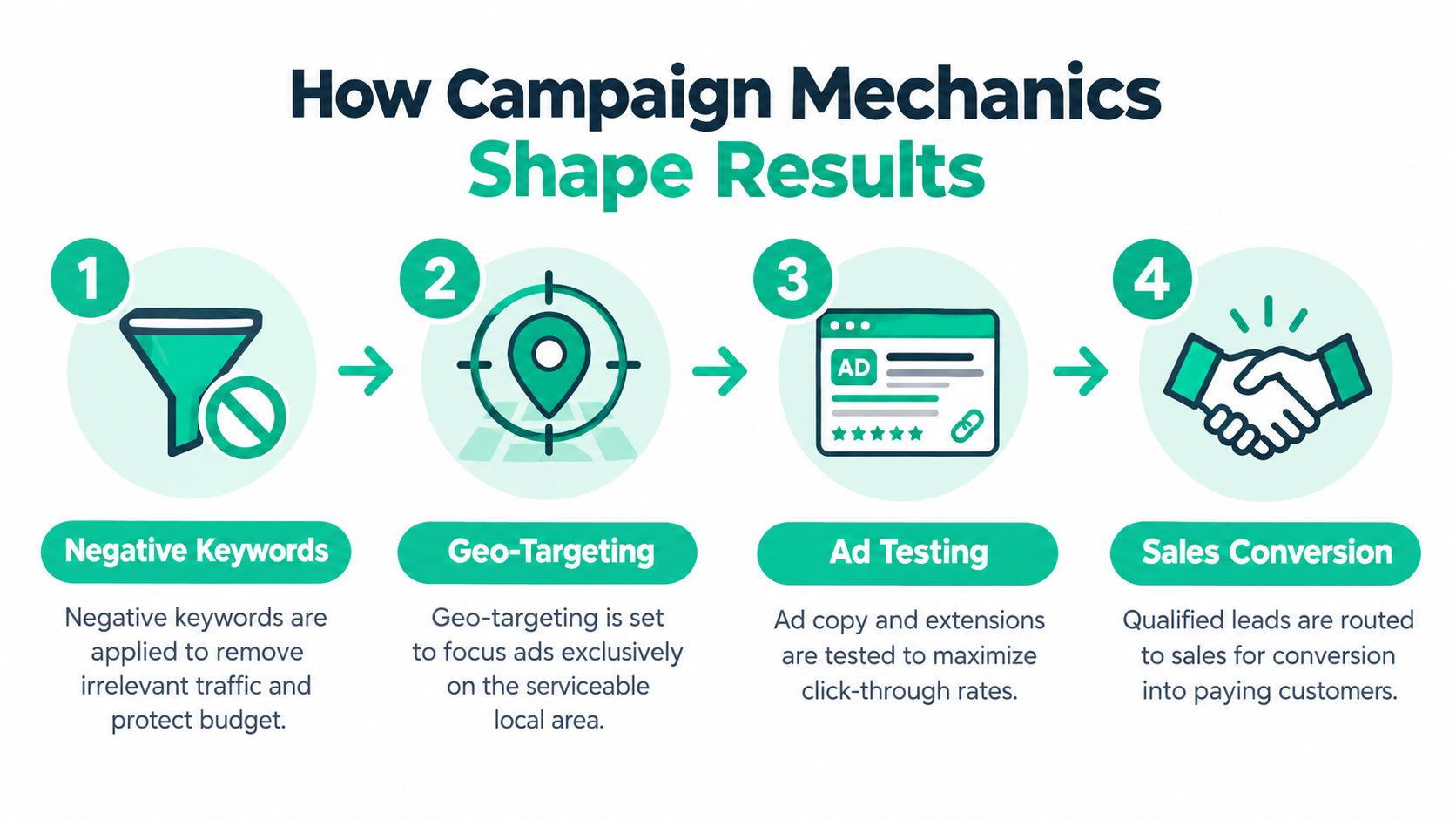A four-step infographic illustrating how PPC campaign mechanics like negative keywords and geo-targeting lead to sales conversions.