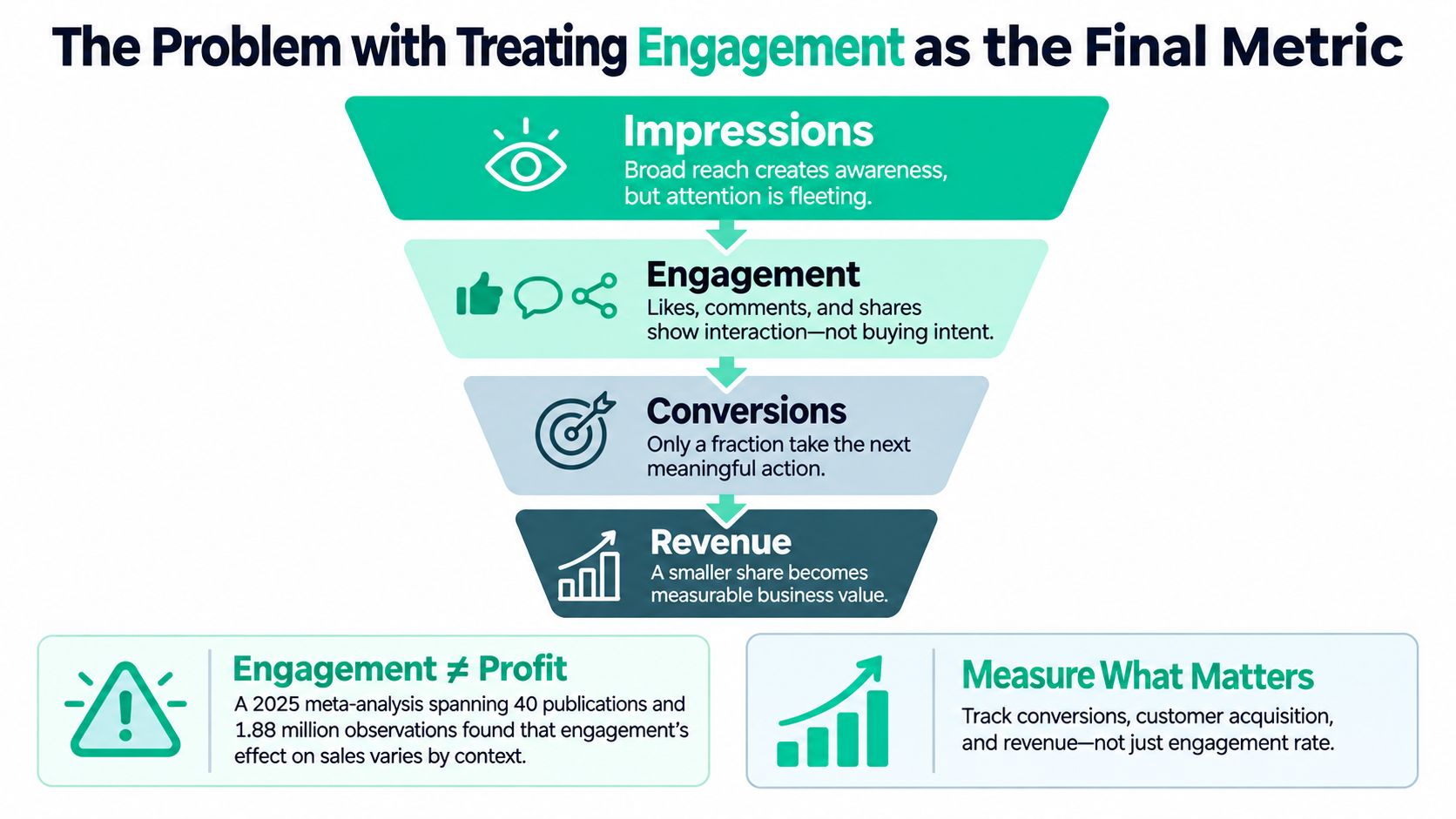 A marketing funnel infographic showing the progression from impressions and engagement to actual conversions and revenue.
