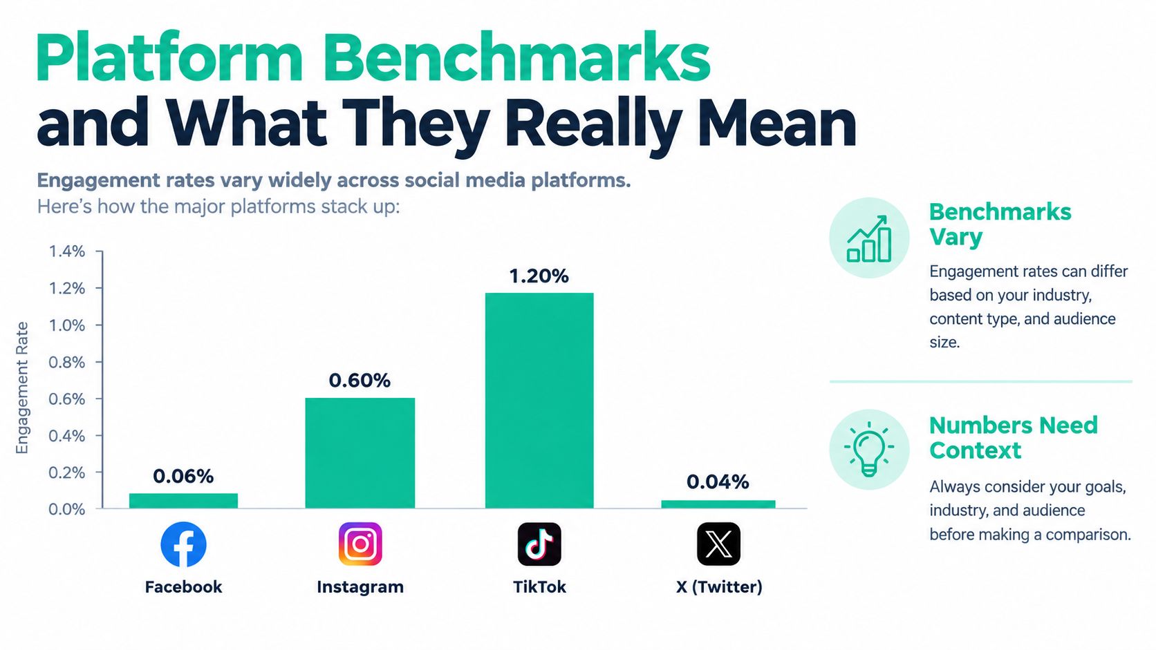 A bar chart comparing average social media engagement rates for Facebook, Instagram, TikTok, and X (Twitter).