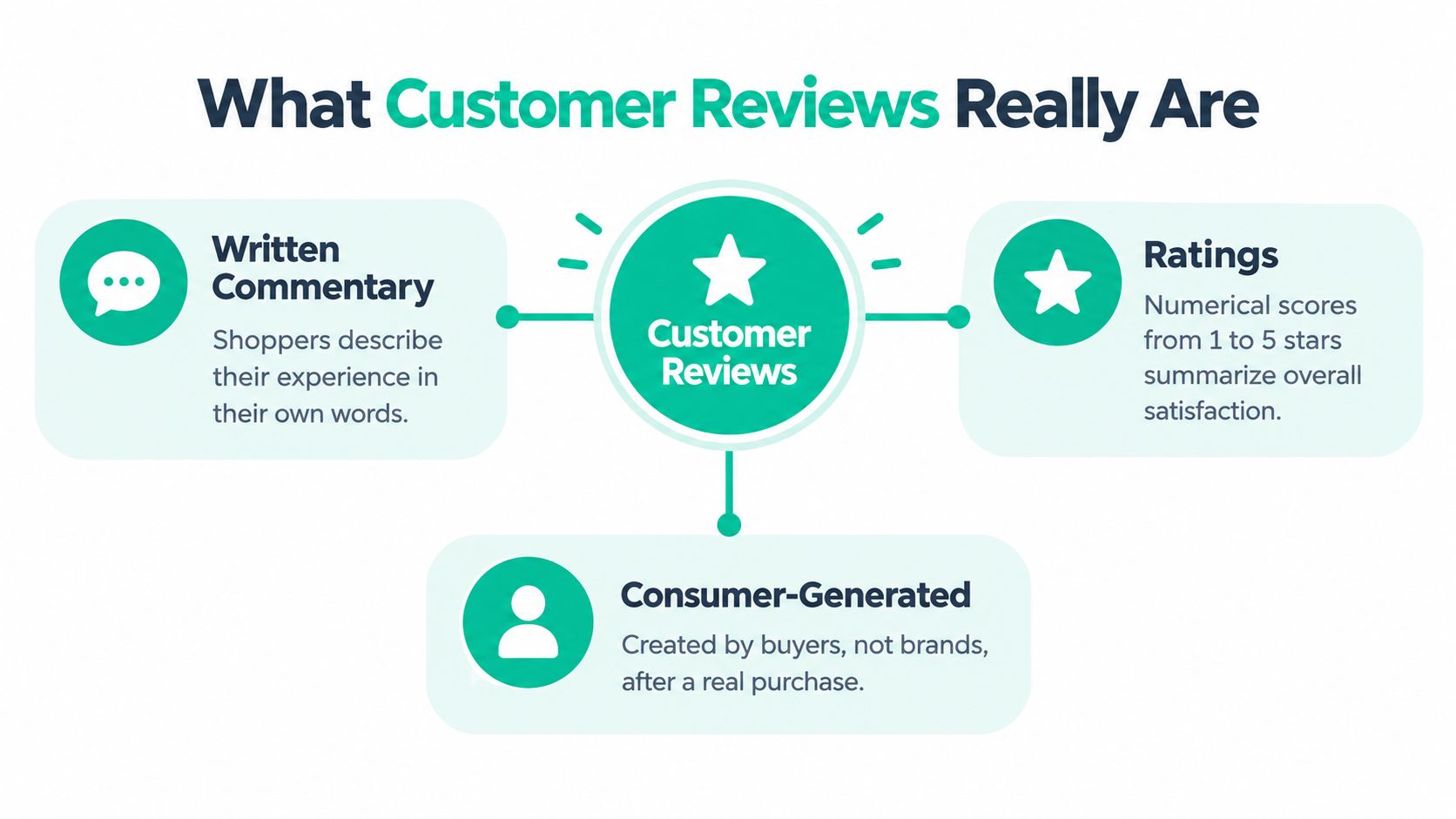 An infographic titled What Customer Reviews Really Are explaining they consist of commentary, ratings, and are consumer-generated.