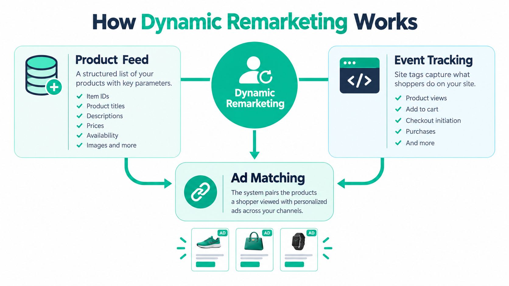 A diagram illustrating the three main components of how dynamic remarketing works: product feed, event tracking, and ad matching.