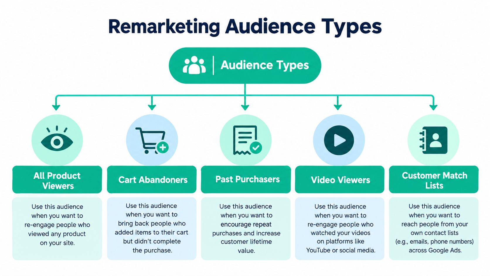 A diagram outlining five different types of remarketing audiences including product viewers, cart abandoners, and past purchasers.