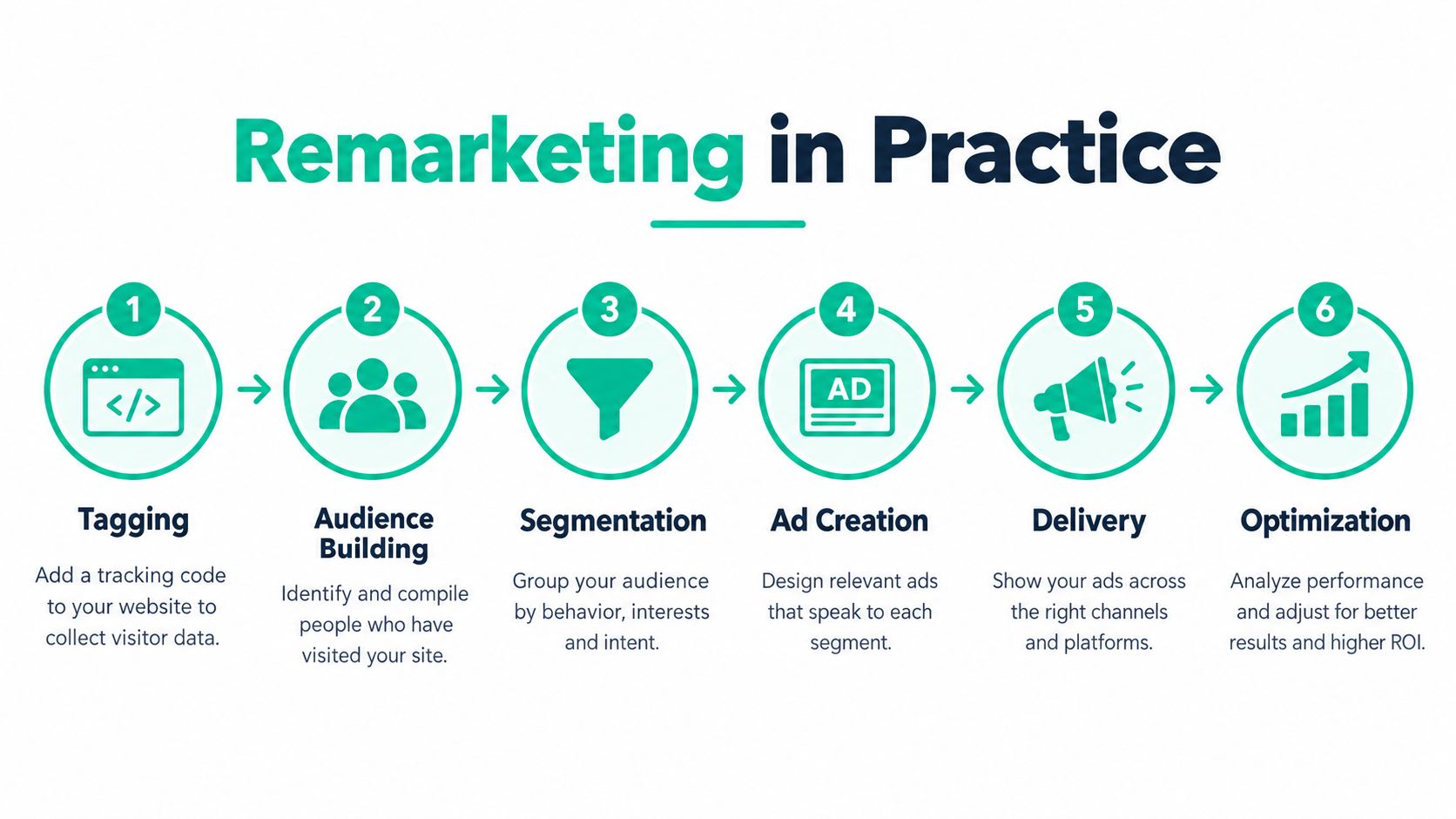 A flowchart showing the six steps of the remarketing process from tagging to campaign optimization.