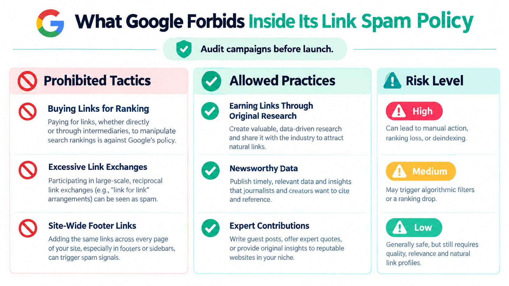 A visual guide summarizing Google's link spam policy, listing prohibited tactics, allowed link-building practices, and associated risk levels.