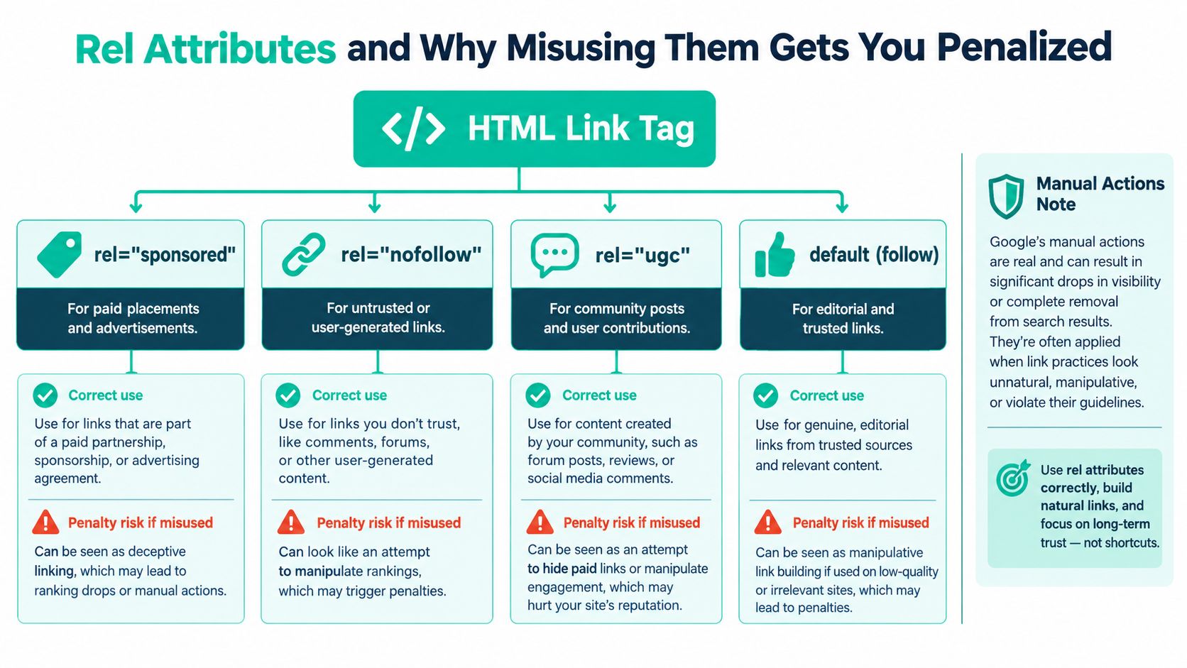 An infographic explaining HTML link tag rel attributes including sponsored, nofollow, ugc, and default follow links.