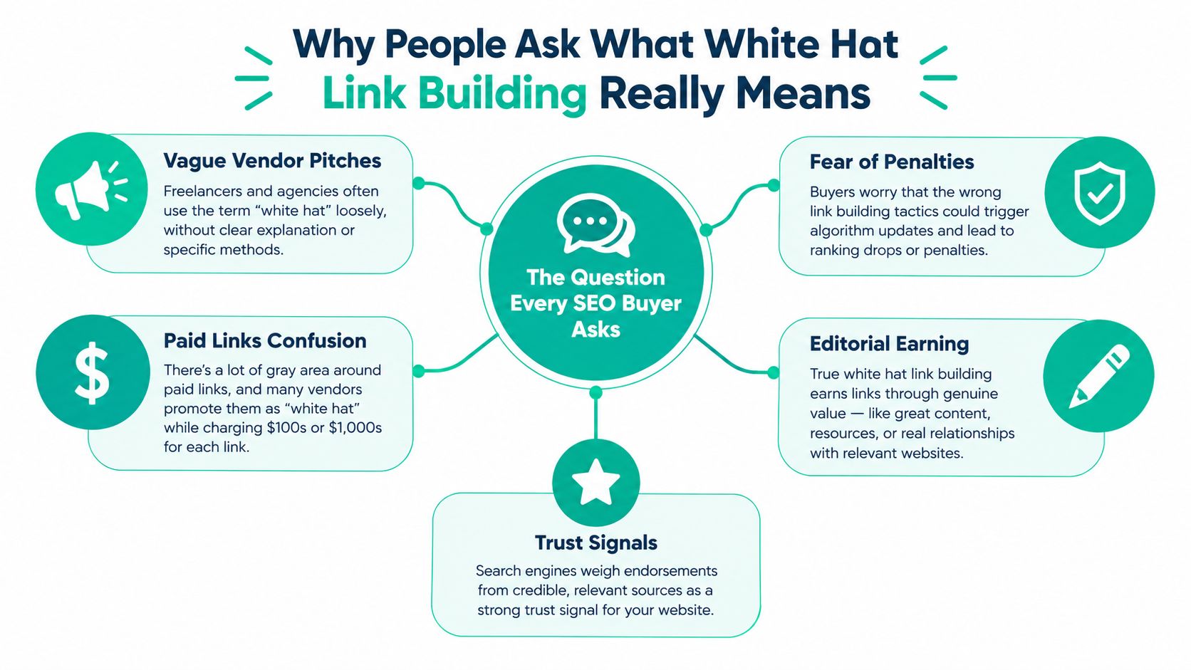A diagram explaining why SEO buyers inquire about the true meaning of white hat link building tactics.